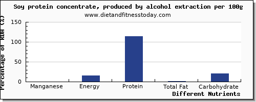 chart to show highest manganese in soy protein per 100g